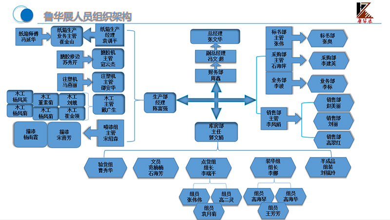 人员组织架构